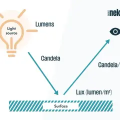 Schemat wyjaśnia jednostkę natężenia oświetlenia: od źródła światła (lumeny) przez świecę (candela) do luxu (lumen/m²) na powierzchni i postrzegania przez oko (candela/m²).