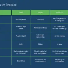 Übersicht Zeitmodelle: Teilzeit, Vollzeit, Schichtkurs, Flexmodell. Ideal für Berufstätige, die eine Weiterbildung suchen, z.B. Techniker Abendschule NRW.