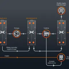 Schemat obiegu czynnika organicznego z odzyskiem ciepła ze ścieków. Ciepło zasila turbinę, która generuje energię elektryczną dla budynku mieszkalnego.