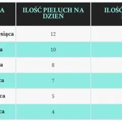 Ile pieluch dziennie dla noworodka? Oszacuj i zaplanuj!