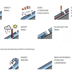 Ilustracje pokazują różne warunki sprzyjające powstawaniu **stopni lawinowych**: świeży, mokry, nawiany śnieg, słabe warstwy, ślizgający się śnieg, nawisy śnieżne.