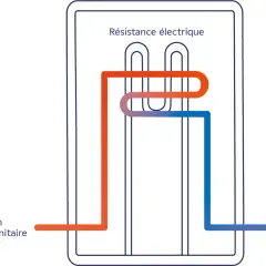 Schéma du branchement d'un chauffe-eau : arrivée d'eau froide bleue, sortie d'eau chaude rouge, traversant une résistance électrique.