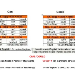 Tabelle comparative per il verbo potere in inglese: CAN (presente) e COULD (passato).