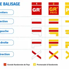 Tableau expliquant le code couleur randonnée : GR, GR Pays, PR. Indique la bonne ou mauvaise direction et les virages.