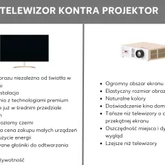 Porównanie telewizora i projektora. Projektor oferuje ogromny ekran i kinowe wrażenia, a jego przeznaczenie to elastyczność i oszczędność miejsca.
