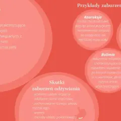 Zaburzenia odżywiania: objawy fizyczne, psychiczne i behawioralne