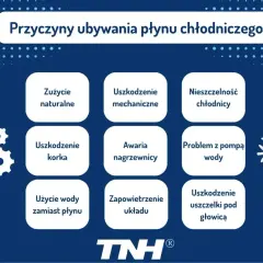 Przyczyny ubywania płynu chłodniczego: zużycie naturalne, uszkodzenie mechaniczne, nieszczelność chłodnicy, awaria nagrzewnicy, problem z pompą wody, uszkodzenie korka, użycie wody zamiast płynu, zapowietrzenie układu, uszkodzenie uszczelki pod głowicą.