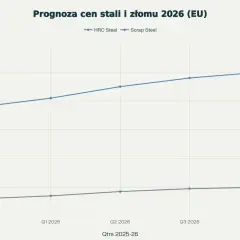 Wykres prognozuje, że ile kosztuje tona stali zbrojeniowej (HRC Steel) w UE, wzrośnie z ok. 580 €/t w Q4 2025 do ok. 700 €/t w Q4 2026.