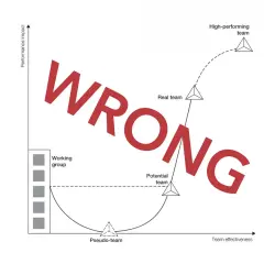 A diagram showing team development, with "WRONG" overlayed. It illustrates how teams can progress from pseudo-teams to high-performing teams, but a wrong path can lead below the surface.