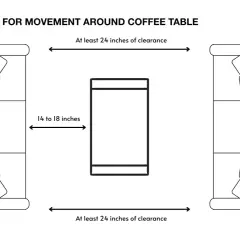 Diagram showing ideal clearance for movement around a coffee table: 14-18 inches between table and seating, and 24 inches on all other sides.