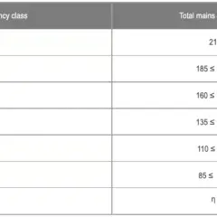 Tabela klas efektywności energetycznej. Klasa D oznacza, że skuteczność świetlna wynosi od 135 do 160 lm/W.
