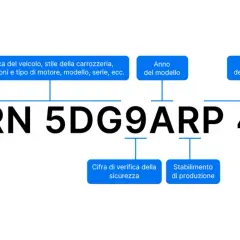 Schema del numero di identificazione del veicolo (VIN). Ogni parte del codice alfanumerico 2D JRN 5DG9ARP 44305 rappresenta informazioni specifiche come costruttore, paese, anno e numero di produzione del veicolo.