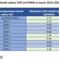 Opłata OZE 2026: Kto płaci i ile? Sprawdź swój rachunek!