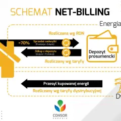 Fotowoltaika: Od Słońca do gniazdka. Schemat, typy, net-billing