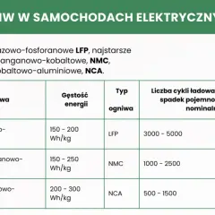 Tabela porównuje rodzaje akumulatorów: LFP, NMC, NCA. Podaje ich budowę, gęstość energii, typ ogniwa i liczbę cykli ładowania.