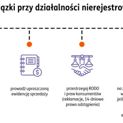 Obowiązki przy działalności nierejestrowanej 2024: rozliczaj dochody, prowadź ewidencję, przestrzegaj RODO i wydawaj paragony.