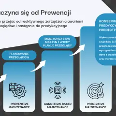 Diagram przedstawia ewolucję utrzymania ruchu od reaktywnego do predykcyjnego. Tpm co to? To właśnie konserwacja predykcyjna, wykorzystująca dane do prognozowania awarii.