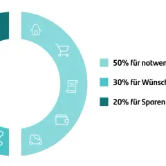 Kreisdiagramm zeigt, wie man Geld sparen kann: 50% für Notwendiges, 30% für Wünsche, 20% für Sparen.