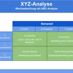 Die XYZ-Analyse definiert Verbrauchsmuster (X, Y, Z) und deren Wertanteil (A, B, C) für eine bessere Planung.