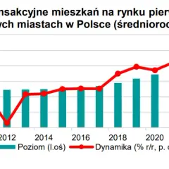 Kiedy mieszkania stanieją? Prognozy cen i rady dla kupujących.