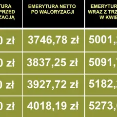 Tabela pokazuje waloryzację emerytury 2026. Porównuje emeryturę brutto przed waloryzacją z netto po waloryzacji i netto z trzynastką.