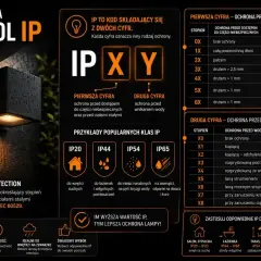 IP44 co oznacza? To stopień ochrony lampy przed ciałami stałymi (4) i wodą (4), idealny do łazienek i wilgotnych pomieszczeń.