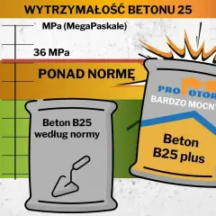 Porównanie rodzajów betonu: B25 według normy i B25 plus "bardzo mocny". Wykres pokazuje wytrzymałość betonu.