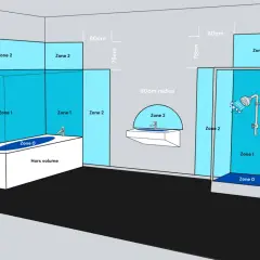 Schéma des volumes de sécurité dans une salle de bain : baignoire, douche et lavabo sont délimités en zones 0, 1 et 2.