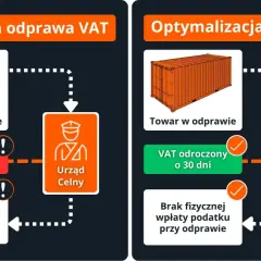 Porównanie tradycyjnej odprawy celnej z optymalizacją 33a. W tradycyjnej odprawie płacisz od razu VAT, a odzyskasz go później. Optymalizacja pozwala odroczyć VAT o 30 dni.