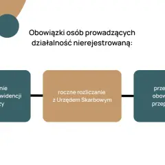 Działalność nierejestrowana: prowadzenie ewidencji sprzedaży, roczne rozliczanie z US i przestrzeganie przepisów prawa. Jak zacząć?