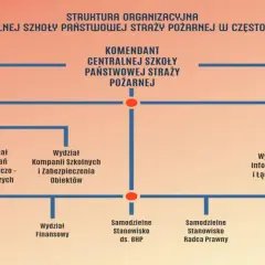 Schemat organizacyjny Centralnej Szkoły PSP w Częstochowie. Pokazuje strukturę korpusów PSP, od komendanta po poszczególne wydziały i stanowiska.