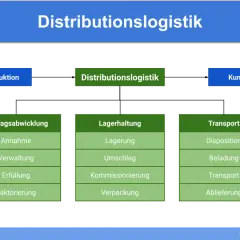 Flussdiagramm der Distributionslogistik: Produktion, Auftragsabwicklung, Lagerhaltung, Transport zum Kunden. Die Bedeutung der Distribution wird hier klar.
