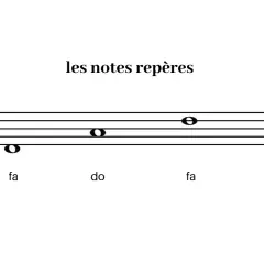 Portée en clé de Fa avec des notes repères : fa, do, fa, do.