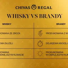 Porównanie whisky i brandy: zboża vs winogrona, dłuższe vs krótsze dojrzewanie, chłodniejszy vs cieplejszy klimat.