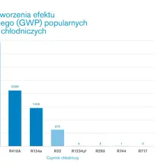 Wykres porównuje GWP czynników chłodniczych. R404A ma najwyższy wskaźnik, podczas gdy instalacje amoniakalne (R717) mają zerowy GWP.