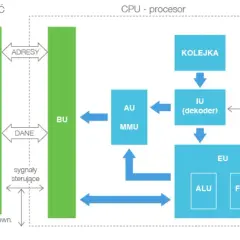 Schemat budowy procesora: RAM, BU, kolejka, dekoder, AU, MMU, EU (ALU, FPU), ROM.