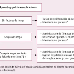 Cuánto dura una gripe sin medicamento y qué síntomas esperar