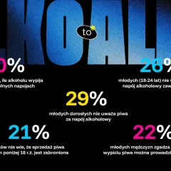 40% Polaków nie wie, ile czystego alkoholu ma piwo. 29% młodych dorosłych nie uważa piwa za alkohol.