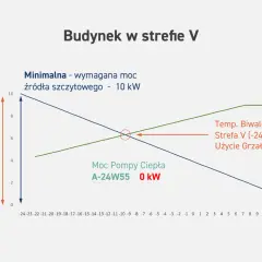 Wykres przedstawia obliczenie zapotrzebowania na ciepło dla budynku w strefie V. Pokazuje moc źródła szczytowego 10 kW i moc pompy ciepła.