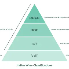 Piramide klasyfikacji włoskich win: VdT, IGT, DOC, DOCG.