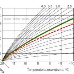 Pompa ciepła jaka temperatura - optymalne ustawienia dla efektywności