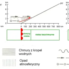 Schemat przedstawia, co to jest front atmosferyczny, z chmurami różnego typu i opadami.