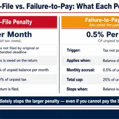 Failure-to-file penalty is 5% per month of unpaid tax owed, even if you don't owe anything. Filing stops the larger penalty.