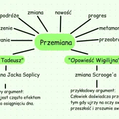 Mapa myśli o motywie przemiany, ilustrująca jej różne aspekty: podróże, doświadczenie, dojrzewanie, zmiana, nowość, progres, metamorfoza, przeobrażenie. Przykłady: przemiana Jacka Soplicy, zmiana Scrooge'a.