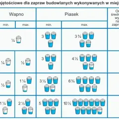 Tabela pokazuje objętościowe proporcje zaprawy murarskiej: cement, wapno, piasek. Różne proporcje zaprawy murarskiej dają różną wytrzymałość.