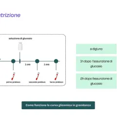 Schema della curva glicemica: prelievi a digiuno, 1h e 2h dopo glucosio, con valori di riferimento.