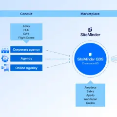 Diagramma del flusso di prenotazione alberghiera tramite SiteMinder GDS, che collega agenzie e fornitori, con Amadeus come uno dei principali sistemi.