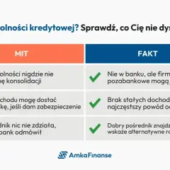 Mit: konsolidacja bez zdolności jest niemożliwa. Fakt: firmy pozabankowe mogą ją rozważyć, nawet bez stałych dochodów.
