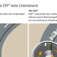 ESP®-Bedeutung: Ohne ESP® schiebt das Auto in Kurven über die Vorderräder. Mit ESP® wird das durch gezieltes Bremsen am kurveninneren Hinterrad korrigiert.
