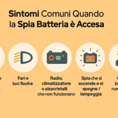 Simboli auto: sterzo duro, fari fioci, radio non funzionante, spia batteria accesa/spenta, odore di bruciato. Indica problemi con il simbolo batteria scarica auto.
